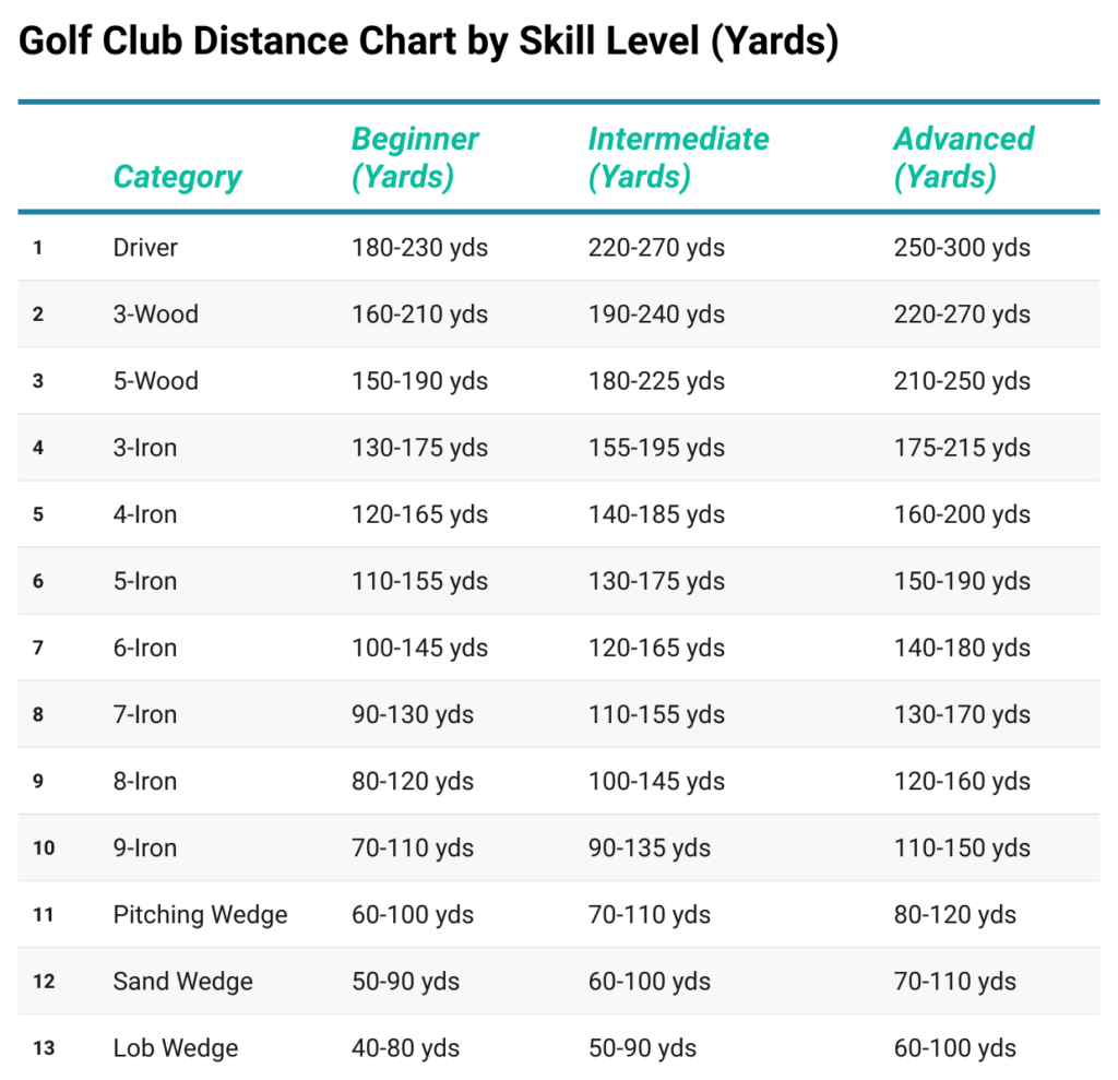 Golf Club Distance Chart by Skill Level (Yards)