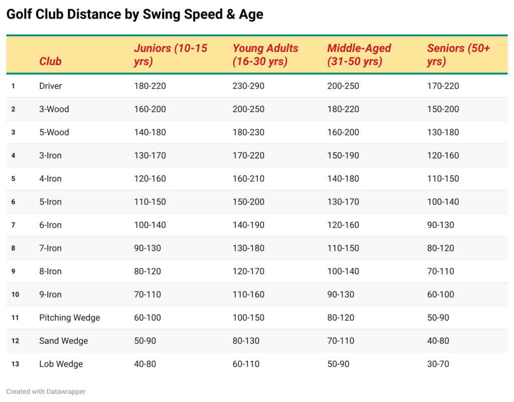 Golf Club Distance by Swing Speed & Age