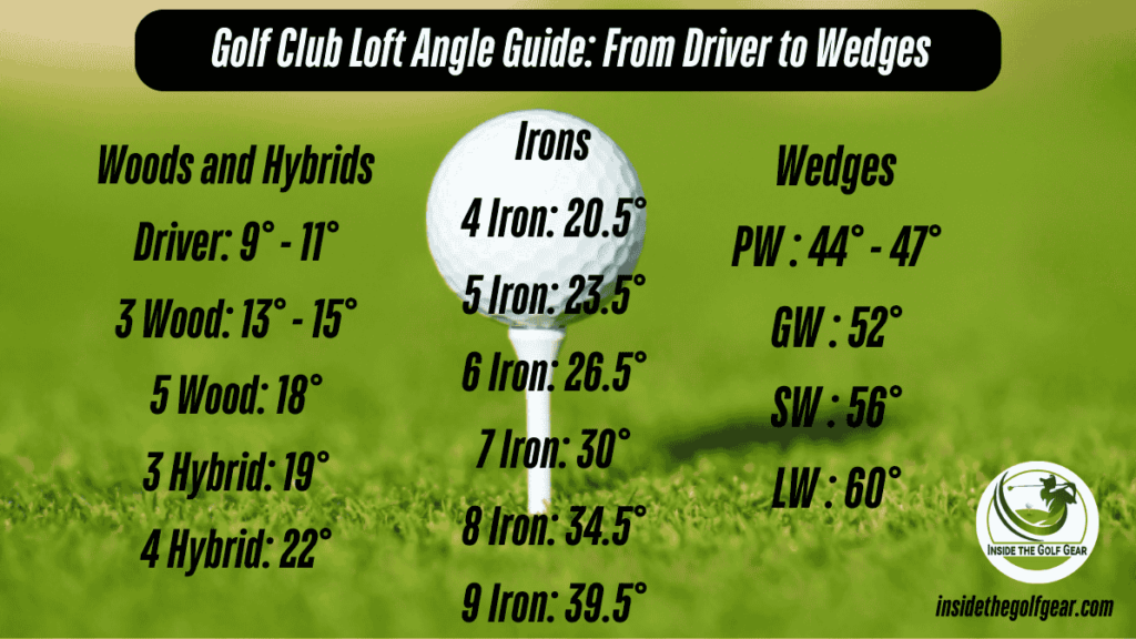 Golf Club Loft Angle Guide From Driver to Wedges