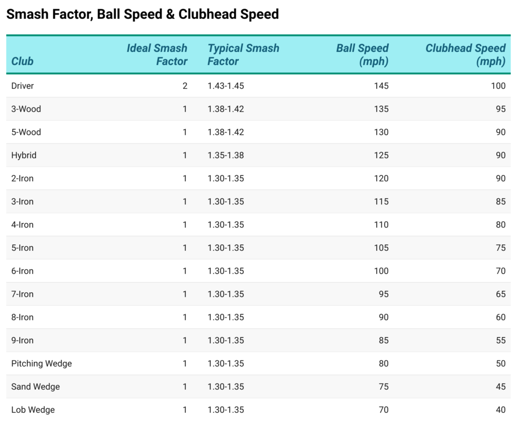 Smash Factor, Ball Speed, and Clubhead Speed