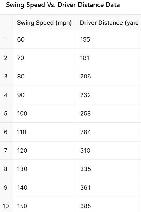 Swing Speed vs. Driver Distance chart