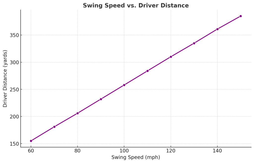 Swing speed vs driver Line chart