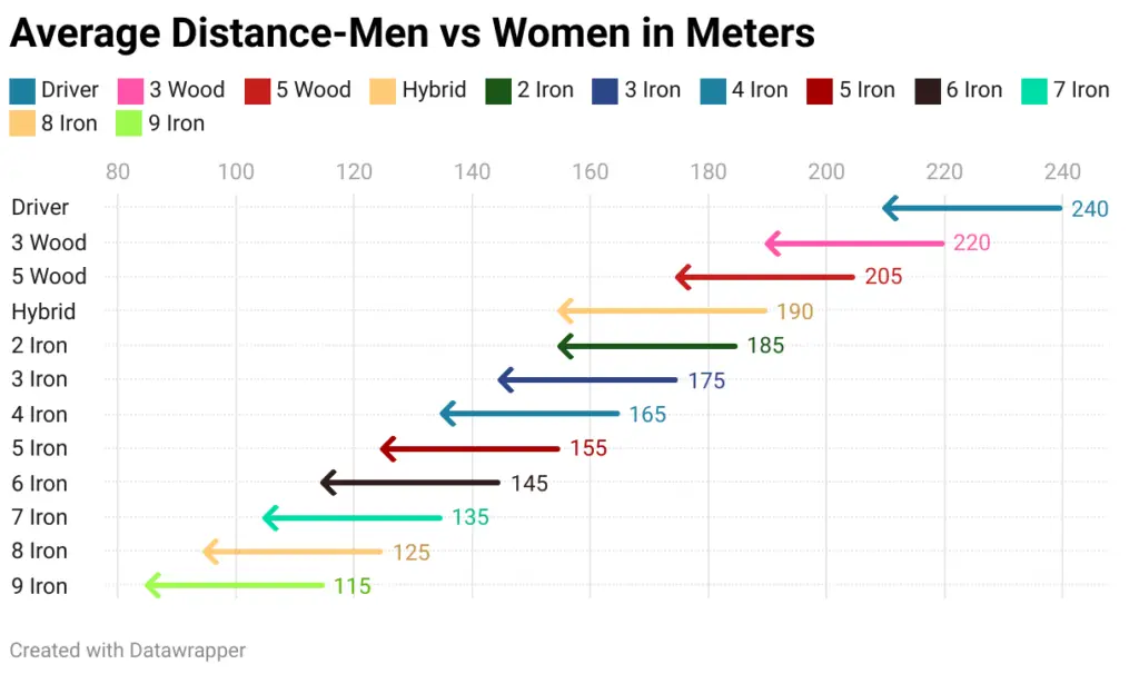 average-club-distance-men-vs-women-in-meters