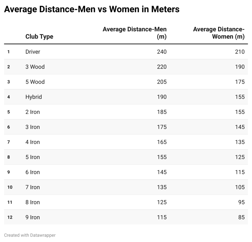 average-clubs-distance-men-vs-women-in-meters