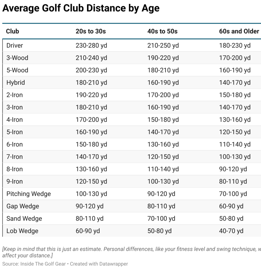 average golf club distance chart by age