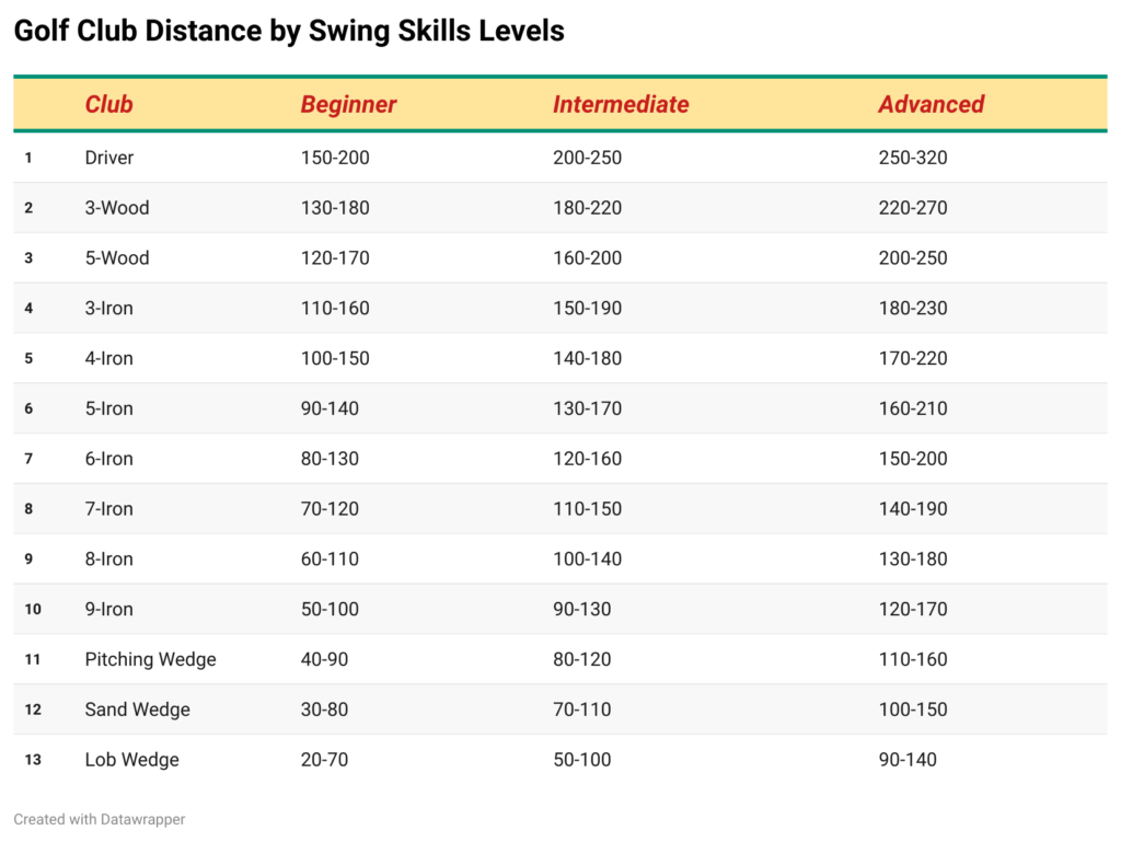 golf-club-distance-by-swing-skills-levels