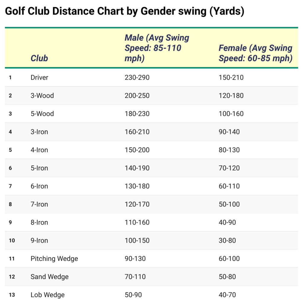 golf club distance chart by gender swing yards