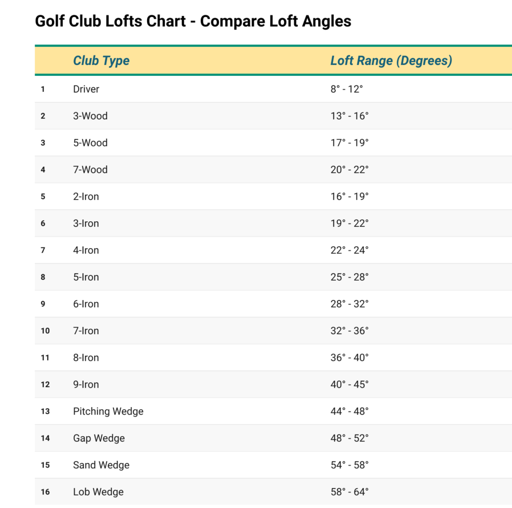 golf-club-lofts-chart-compare-loft-angles