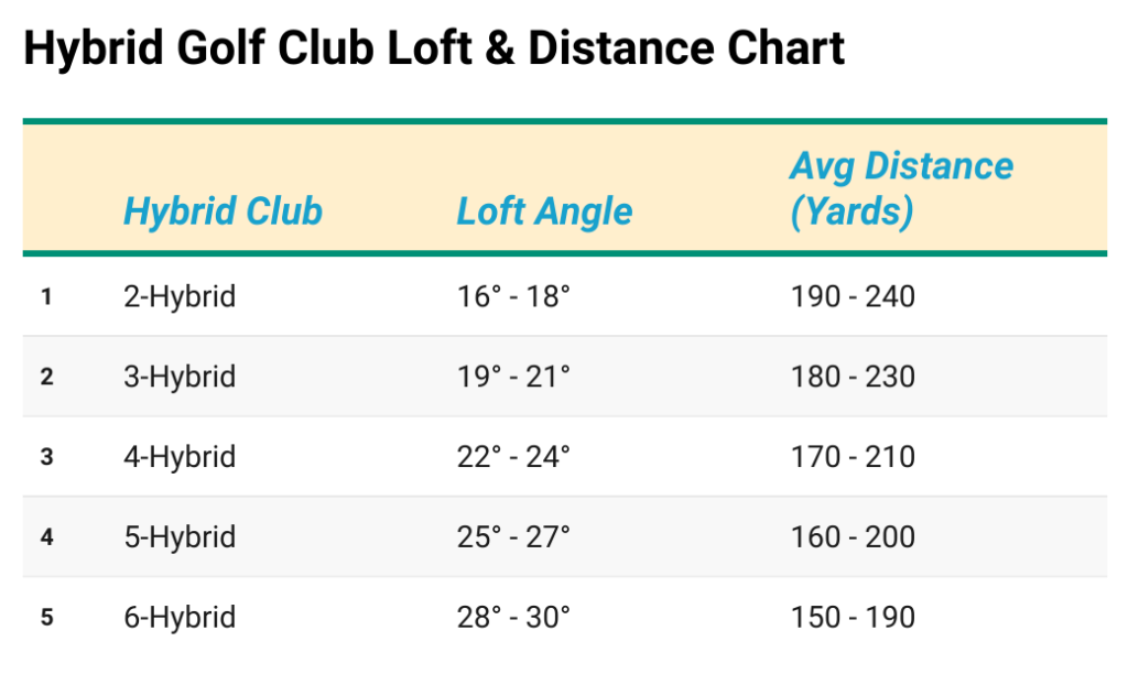 hybrid-golf-club-loft-amp-distance-chart