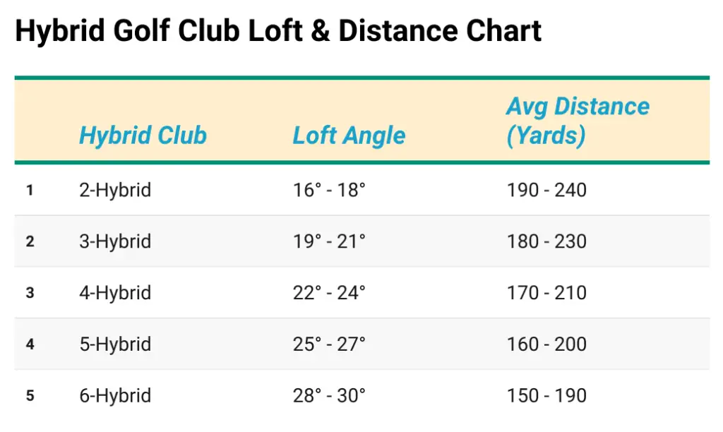 hybrid-golf-club-loft-amp-distance-chart
