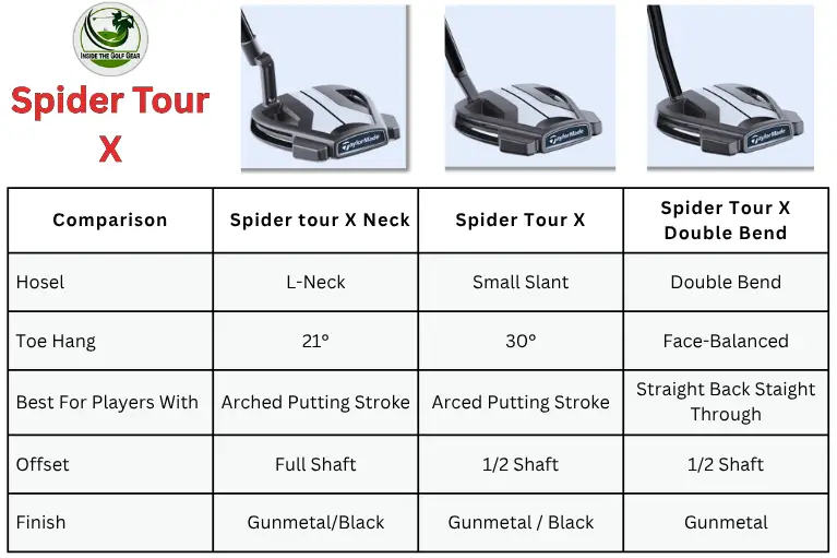 TaylorMade Spider Tour X Comparison