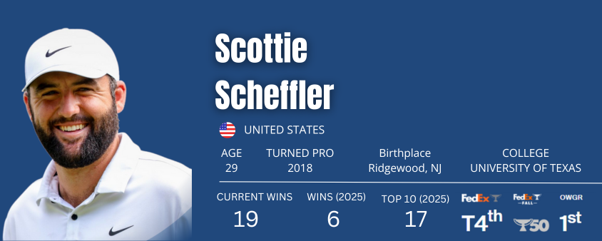 Scottie Scheffler winning chart in 2025
