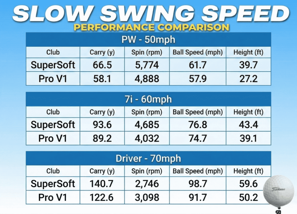 Best Golf Balls for Distance and Accuracy FOR FAST SWING