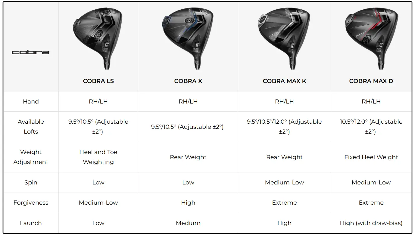 Comparison of Cobra golf drivers specifications