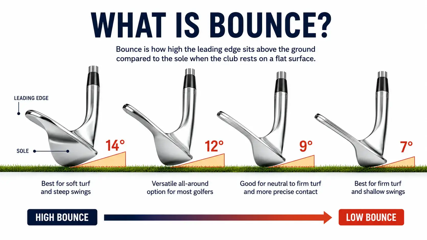 wedge bounce